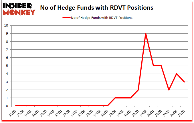 Is RDVT A Good Stock To Buy?