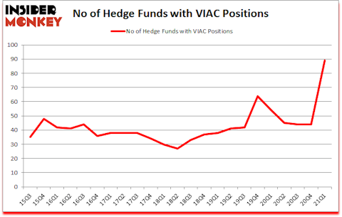 Is VIAC A Good Stock To Buy?