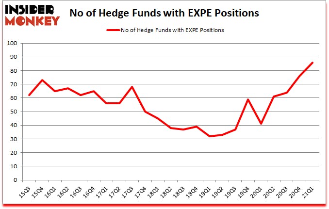 Is EXPE A Good Stock To Buy?