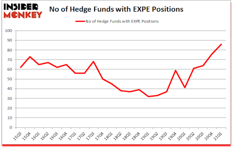 Is EXPE A Good Stock To Buy?