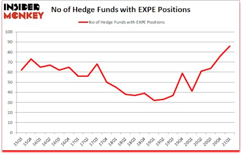 Is EXPE A Good Stock To Buy?