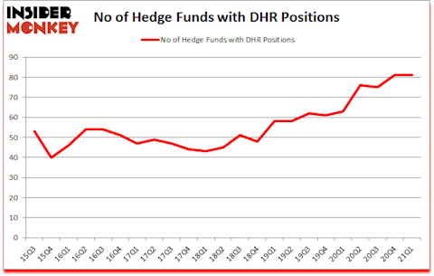 Is DHR A Good Stock To Buy?