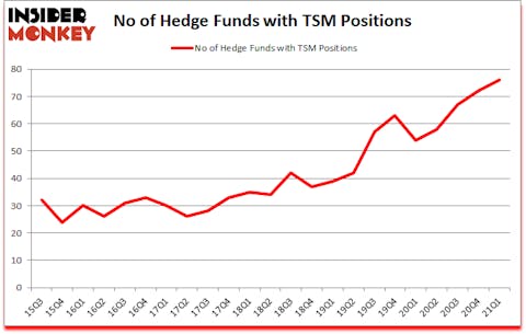 Is TSM A Good Stock To Buy?