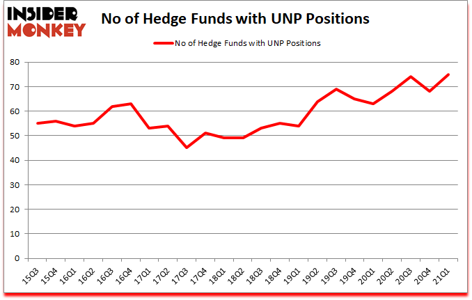 Is UNP A Good Stock To Buy?
