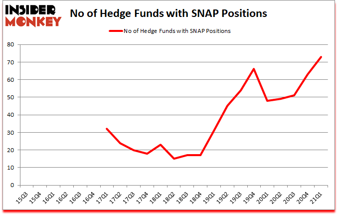 Is SNAP A Good Stock To Buy?