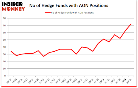 Is AON A Good Stock To Buy?