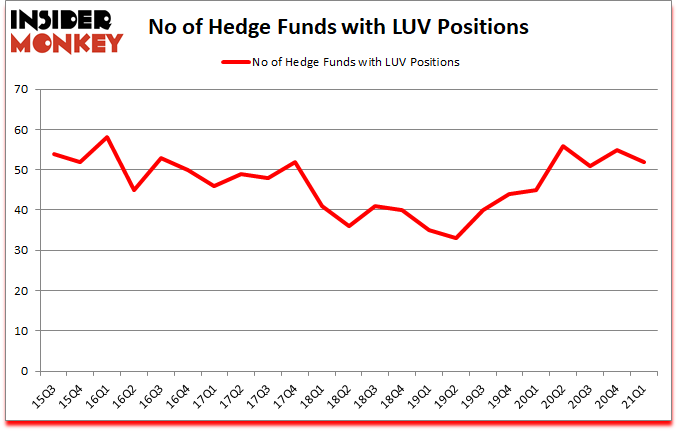 Is LUV A Good Stock To Buy?