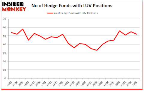 Is LUV A Good Stock To Buy?