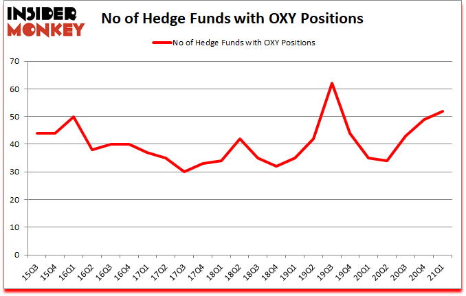 Is OXY A Good Stock To Buy?