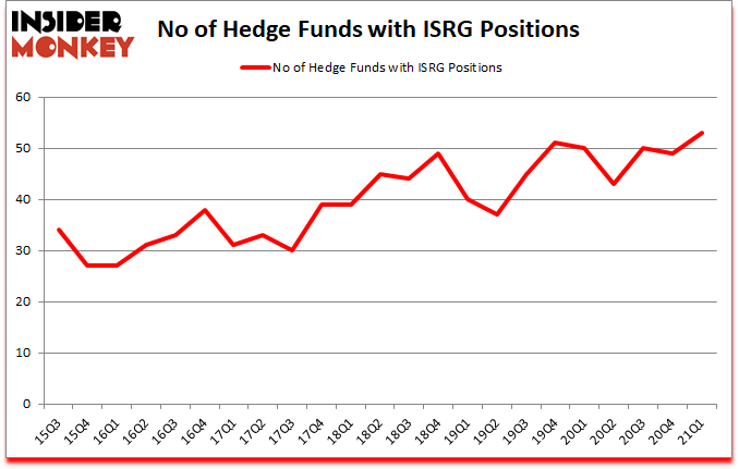 Is ISRG A Good Stock To Buy?