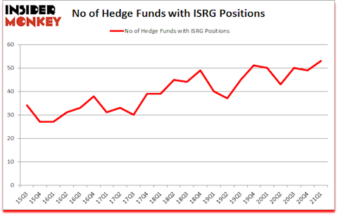 Is ISRG A Good Stock To Buy?