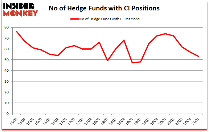Is CI A Good Stock To Buy?