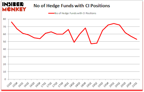 Is CI A Good Stock To Buy?