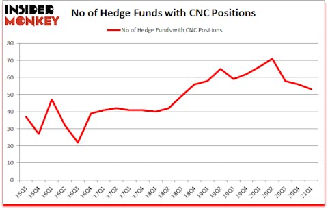 Is CNC A Good Stock To Buy?