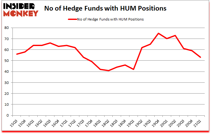 Is HUM A Good Stock To Buy?