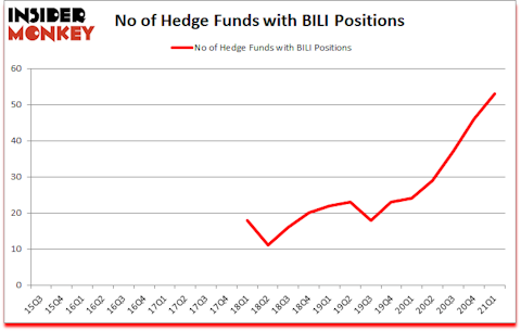 Is BILI A Good Stock To Buy?
