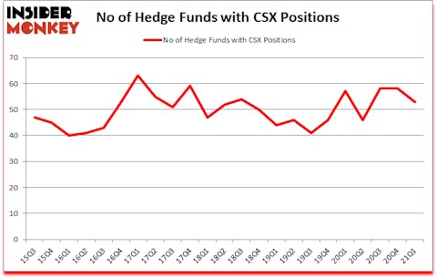 Is CSX A Good Stock To Buy?