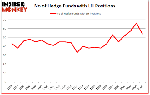 Is LH A Good Stock To Buy?