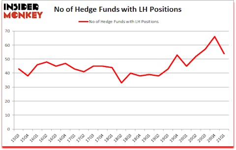 Is LH A Good Stock To Buy?