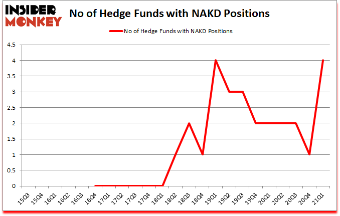 Is NAKD A Good Stock To Buy?