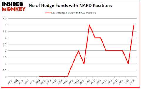 Is NAKD A Good Stock To Buy?