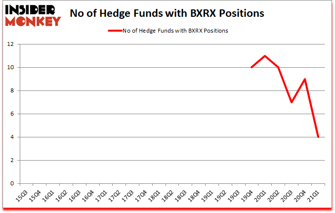 Is BXRX A Good Stock To Buy?