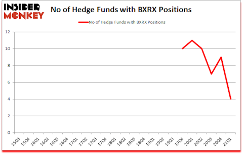 Is BXRX A Good Stock To Buy?
