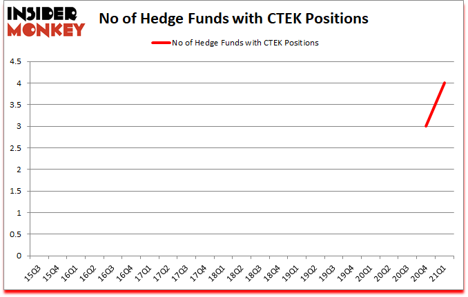 Is CTEK A Good Stock To Buy?