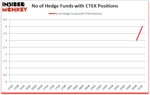 Is CTEK A Good Stock To Buy?