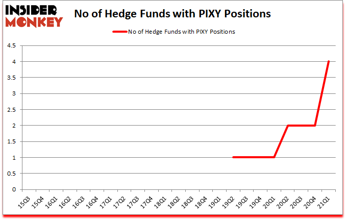 Is PIXY A Good Stock To Buy?