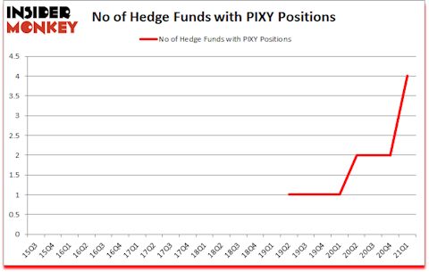 Is PIXY A Good Stock To Buy?