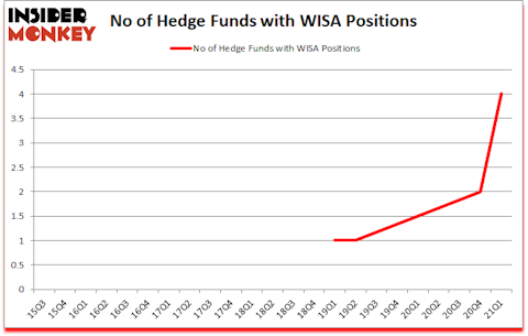 Is WISA A Good Stock To Buy?