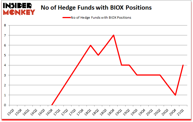 Is BIOX A Good Stock To Buy?