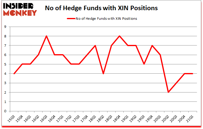 Is XIN A Good Stock To Buy?