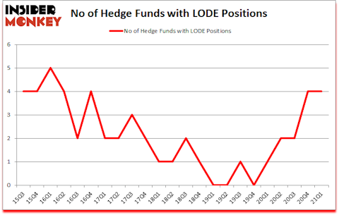 Is LODE A Good Stock To Buy?