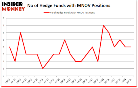 Is MNOV A Good Stock To Buy?
