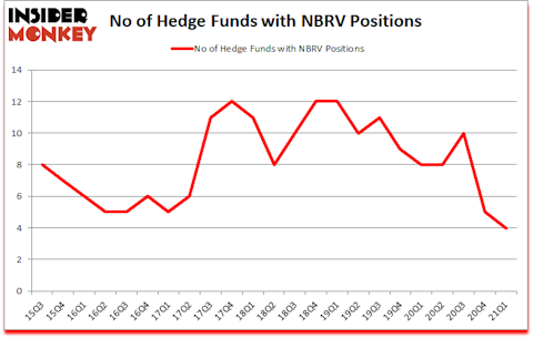 Is NBRV A Good Stock To Buy?