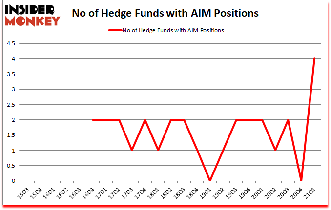 Is AIM A Good Stock To Buy?