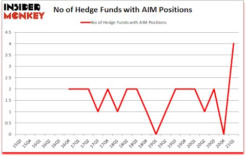 Is AIM A Good Stock To Buy?