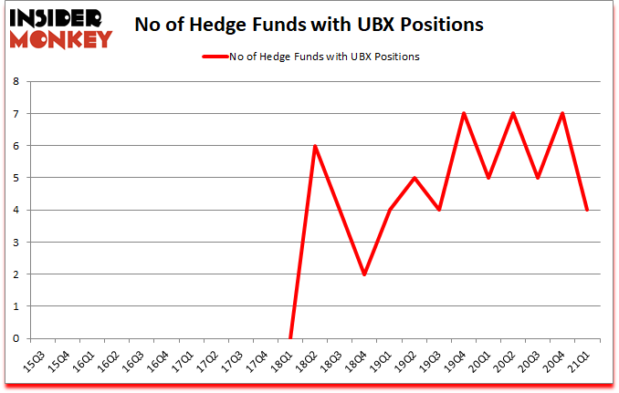 Is UBX A Good Stock To Buy?