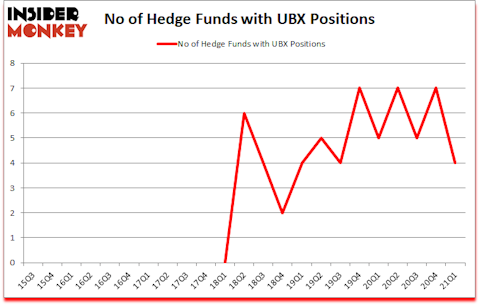 Is UBX A Good Stock To Buy?