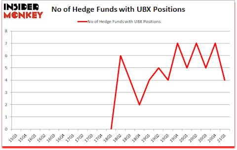 Is UBX A Good Stock To Buy?