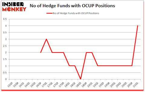 Is OCUP A Good Stock To Buy?