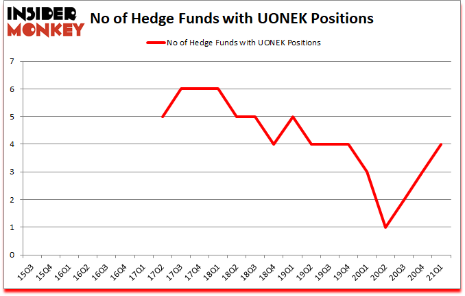 Is UONEK A Good Stock To Buy?