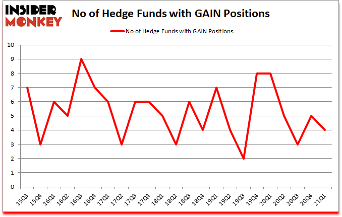 Is GAIN A Good Stock To Buy?