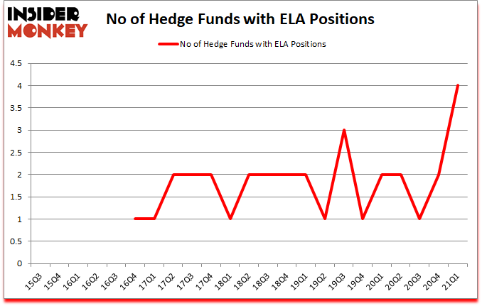 Is ELA A Good Stock To Buy?