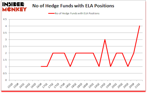 Is ELA A Good Stock To Buy?