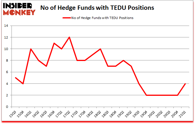 Is TEDU A Good Stock To Buy?