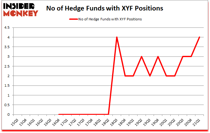 Is XYF A Good Stock To Buy?