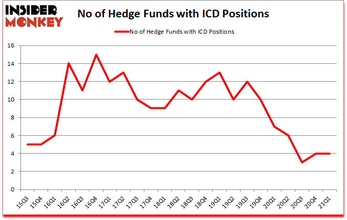 Is ICD A Good Stock To Buy?
